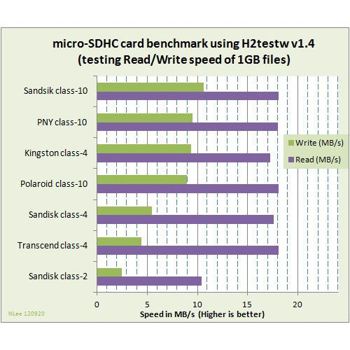32GB Memory Card Sandisk Ultra High Speed MicroSD Class 10 MicroSDHC