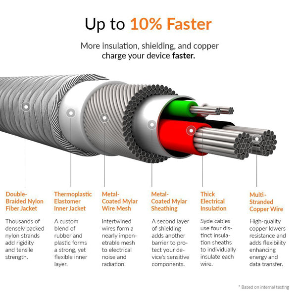 Fast Home Charger Type-C 6ft USB Cable Quick Power Adapter